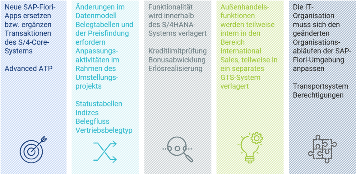 Themenbereiche der S/4HANA-Migration