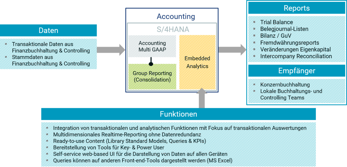 S/4HANA Embedded Analytics - CONSILIO GmbH