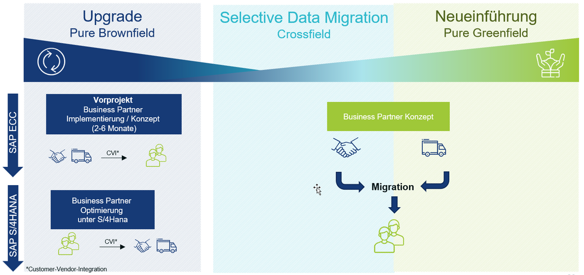Grafische Übersicht der SAP Business Partner Conversion je nach Transformationsweg