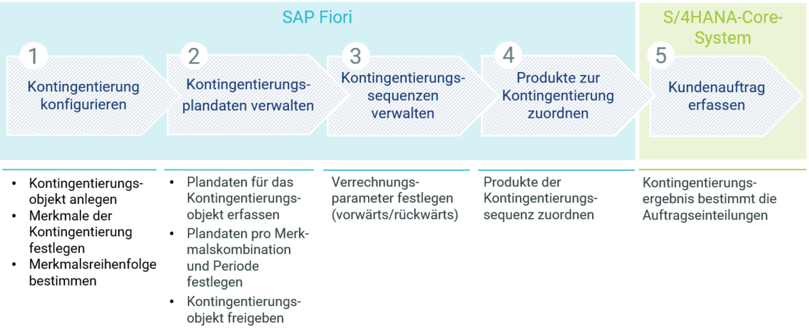 Schritte der Kontingentierung im AATP