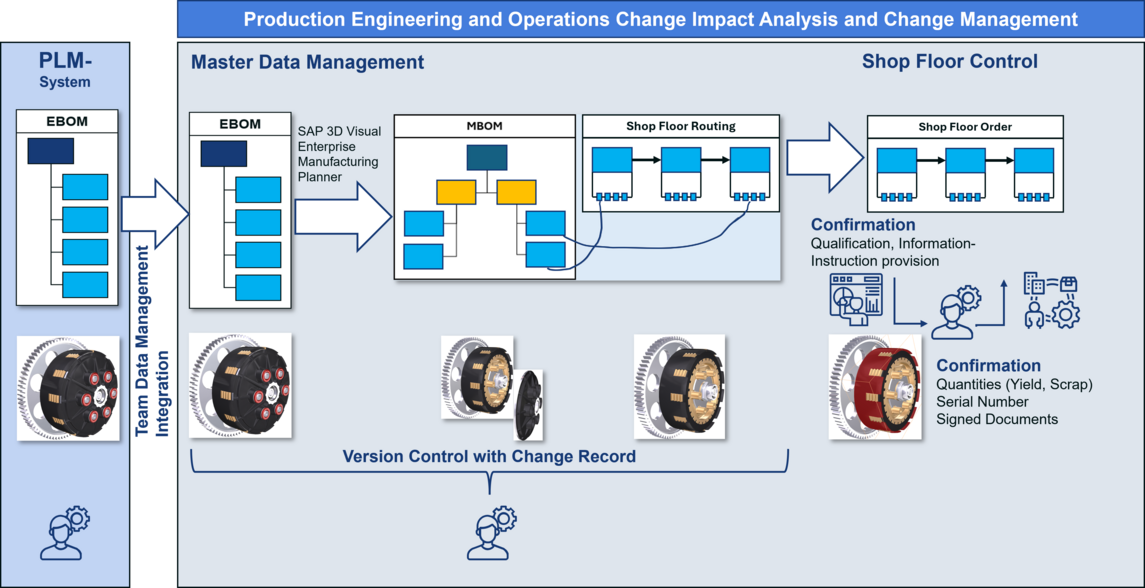 Graphical overview of how SAP PEO enables change impact analysis and change management for end-to-end processes