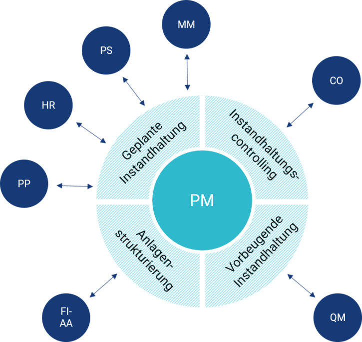 Grafische Übersicht zu SAP PM - CONSILIO GmbH