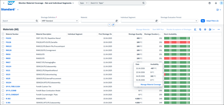Das Bild zeigt einen Monitor Material Coverage Screenshot aus dem SAP-System zum Planauftrag