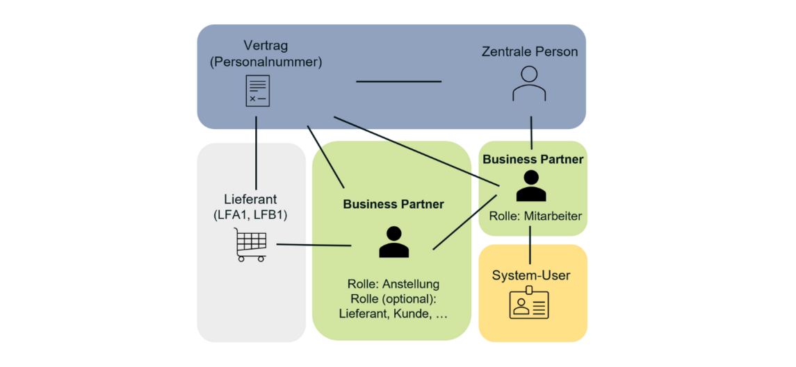 Grafische Übersicht zu dem SAP Business Partner Mitarbeiter