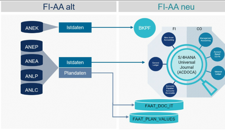 Anlagenbuchhaltung Datenmodell S/4HANA