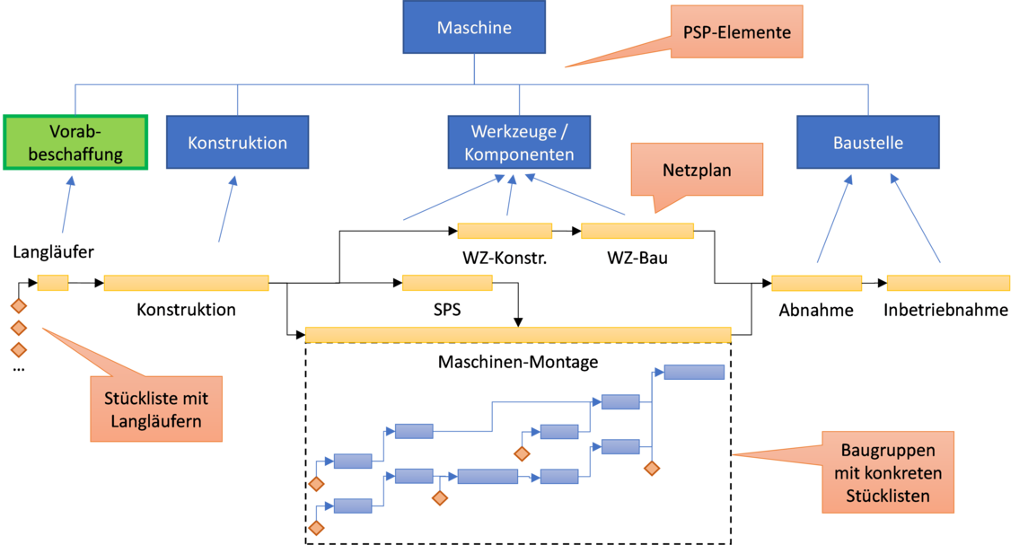 PSP-Elemente schaffen Versorgungssicherheit