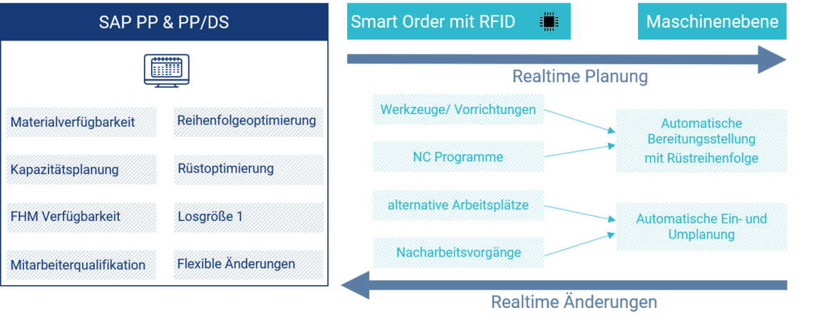 Anforderungen an die Feinplanung - CONSILIO GmbH