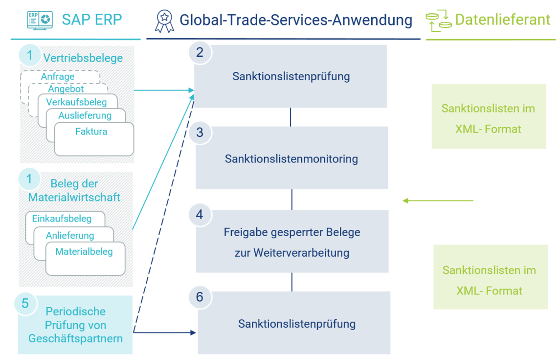 Ablauf der Sanktionslistenprüfung