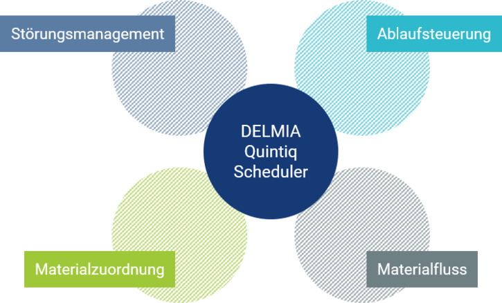 DELMIA Quintiq Scheduler - CONSILIO GmbH