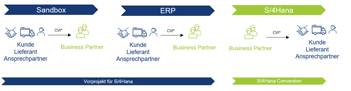 Grafische Übersicht, wie die SAP Business Partner Conversion abläuft