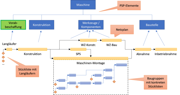 Netzplan SAP Projektsystem