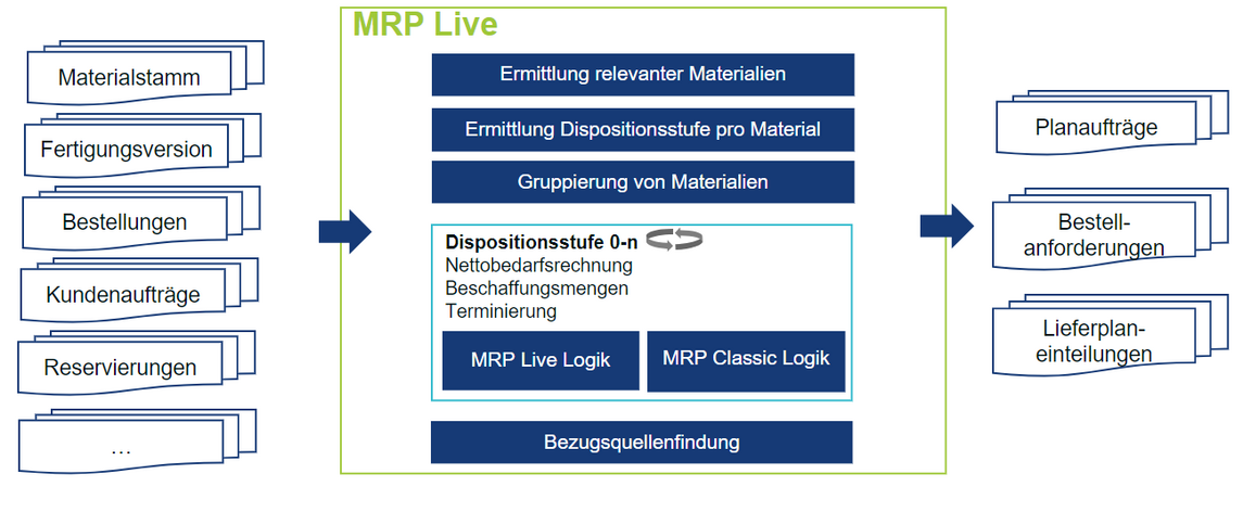 MRP Live in SAP S/4HANA - CONSILIO GmbH