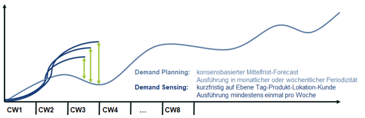 Vergleich Demand Planning vs. Demand Sensing mit SAP IBP
