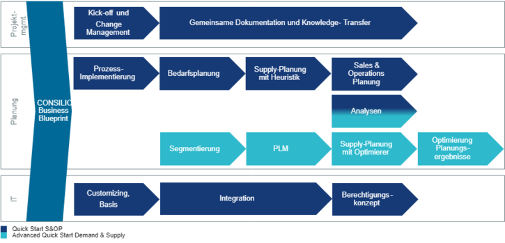 Integrated Business Planning