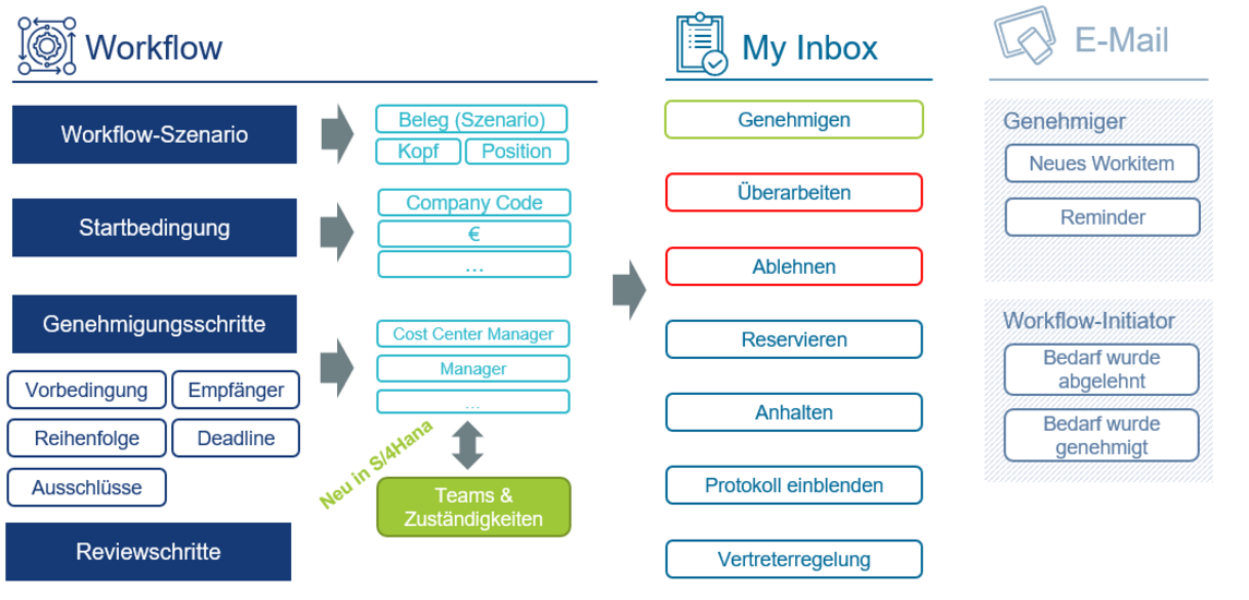 Flexible Workflow in SAP S/4HANA - ein Überblick