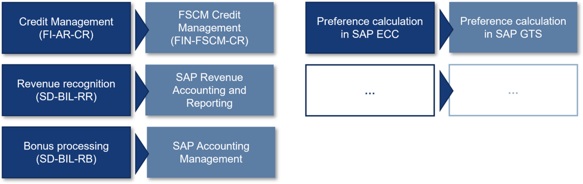 S/4HANA Sales