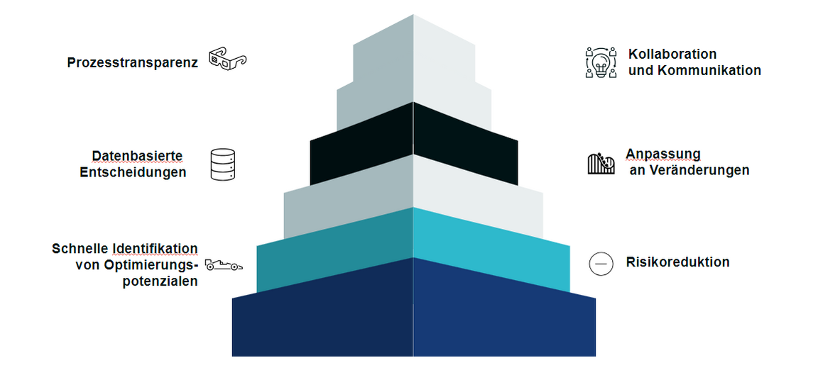 Was bringt Signavio in transformationsprojekten?