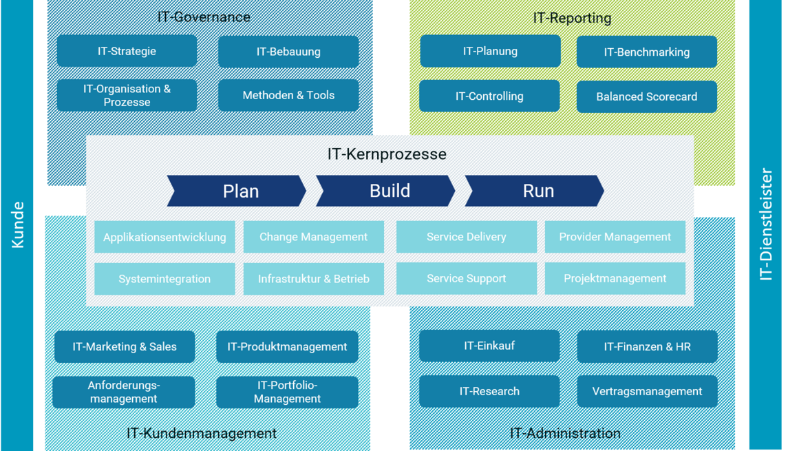 IT-Assessment