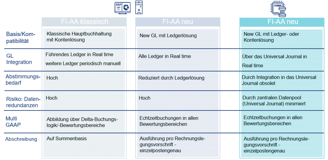 Neue Anlagenbuchhaltung - CONSILIO GmbH