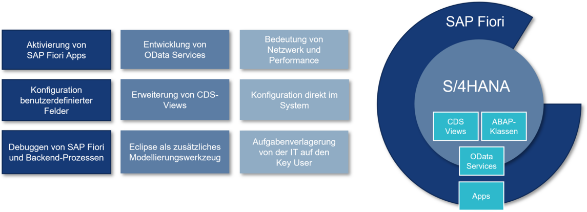 S/4HANA Sales