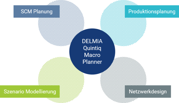 DELIMA Quintiq Macro Planner - CONSILIO GmbH