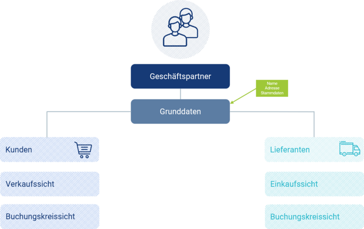 Grafische Übersicht, welche Aspekte der SAP Business Partner umfasst
