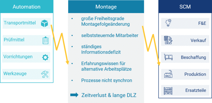 Adaptive Produktionsfeinplanung Montage - CONSILIO GmbH