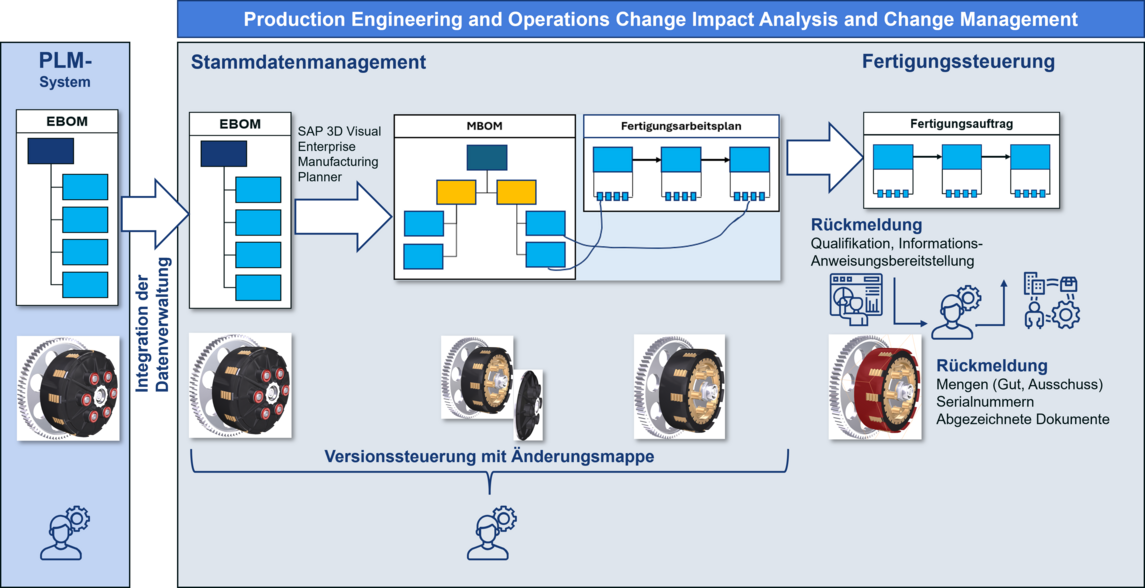 Grafische Übersicht, wie SAP PEO Änderungsauswirkungsanalysen und Änderungsmanagement für End-to-End-Prozesse ermöglicht