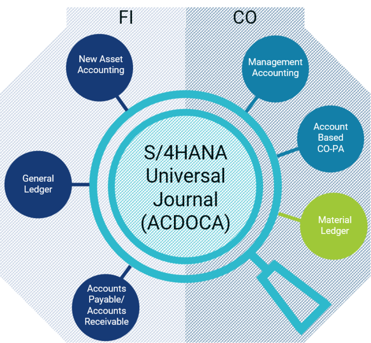 Graphical overview of the connection between the Material Ledger and the Universal Journal
