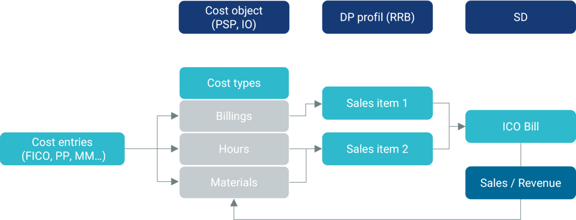 Graphic overview of the features of Resource Related Billing
