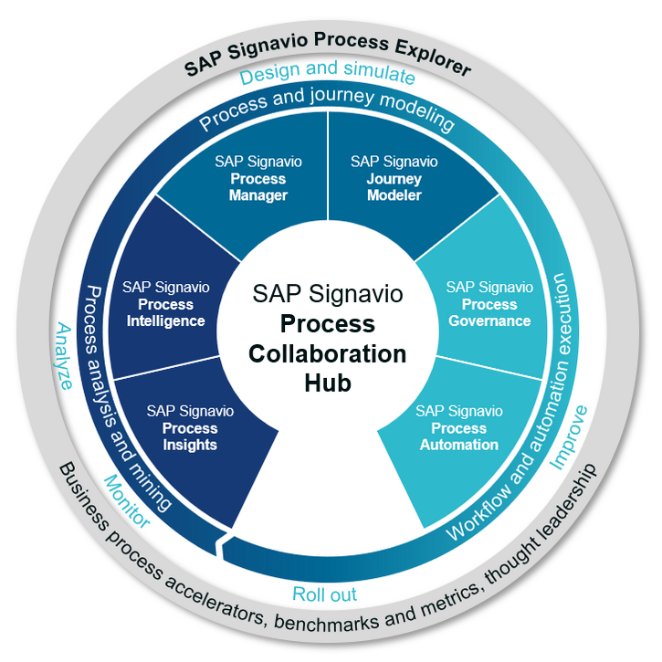 SAP Signavio Process Collaboration Hub