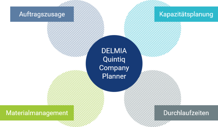 [Translate to English:] DELMIA Quintiq Company Planner - CONSILIO GmbH
