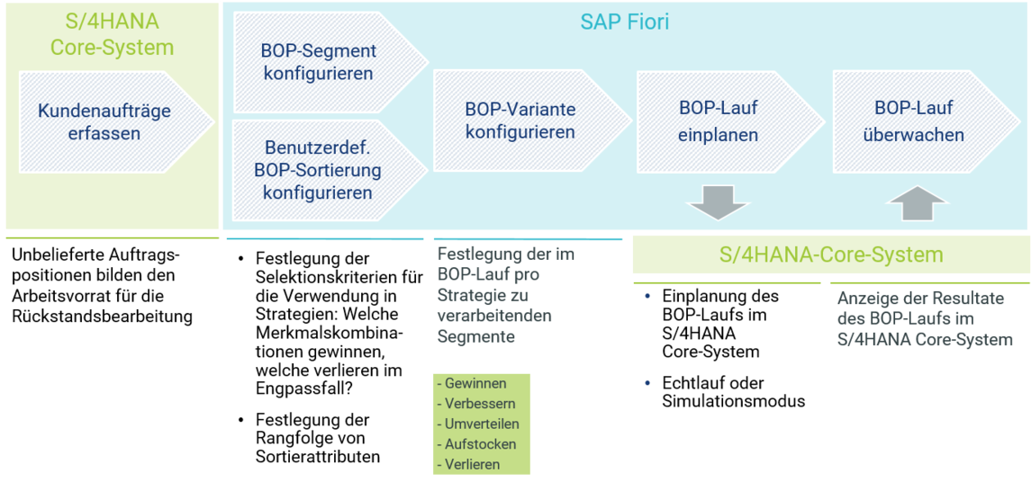 [Translate to English:] S/4HANA: Rückstandsbearbeitungsprozess