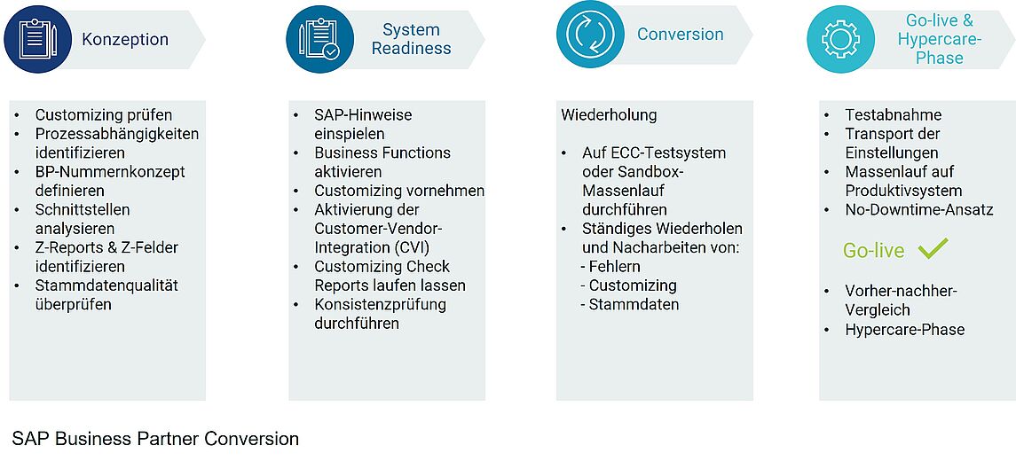 SAP Business Partner Conversion Ablauf