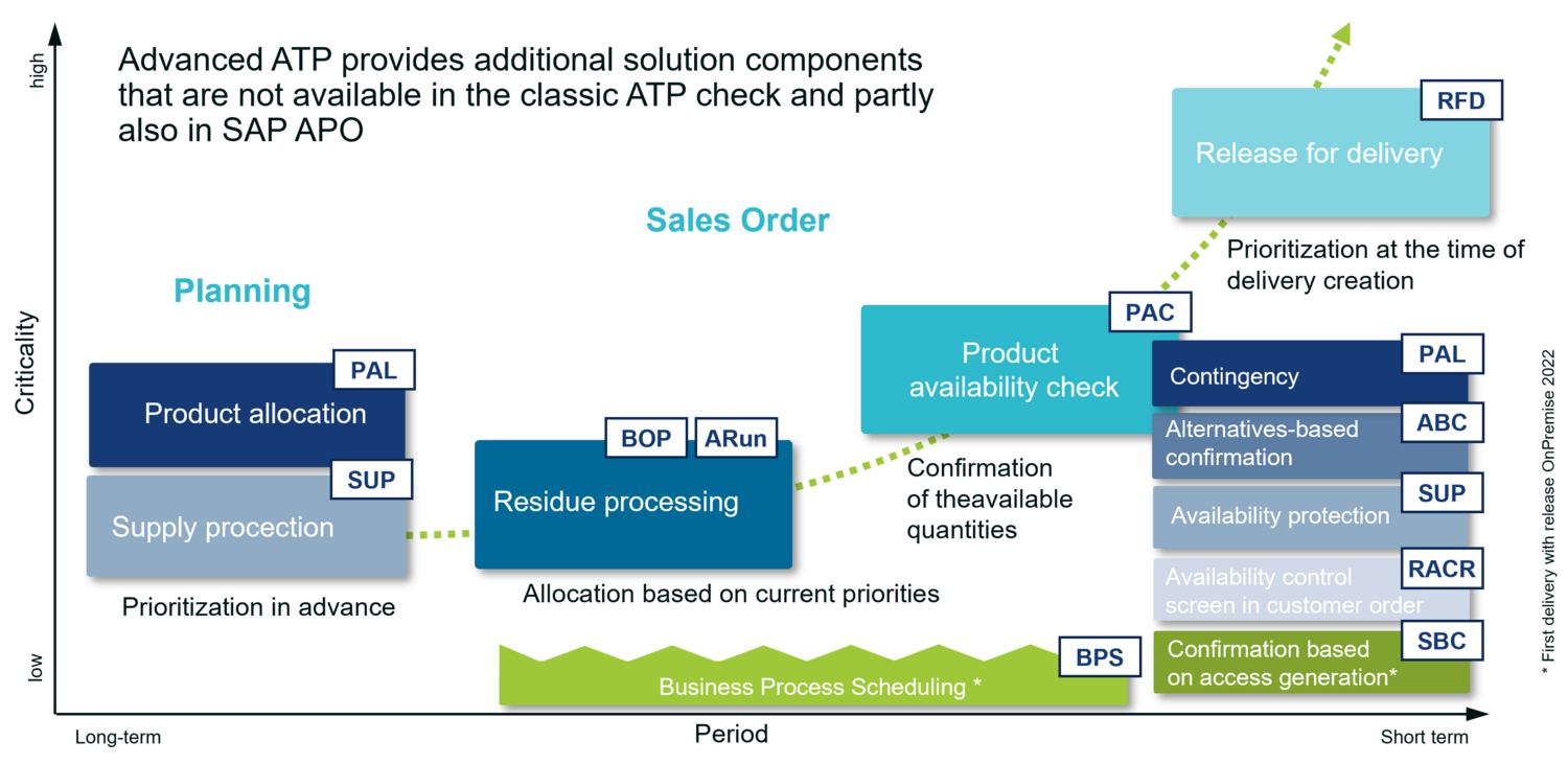 S/4HANA: Innovations in Sales