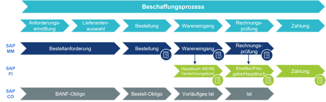 Übersicht: Integration von Einkauf und Finanzen mit SAP