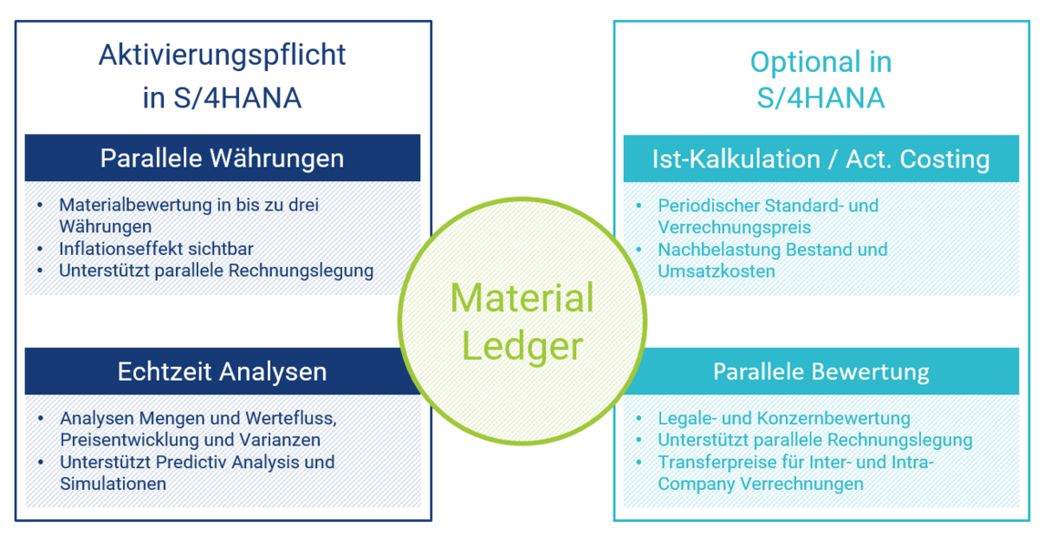 Funktionen des Material Ledgers - CONSILIO GmbH