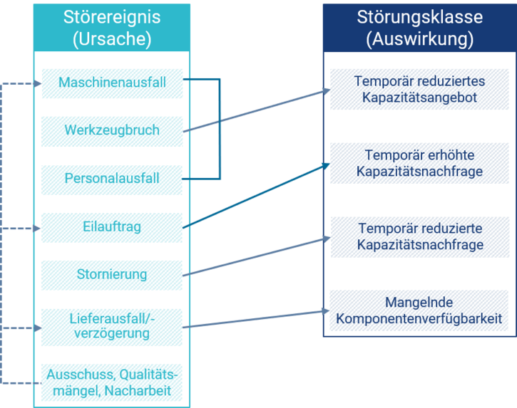 Adaptive Feinplanung Störungen - CONSILIO GmbH