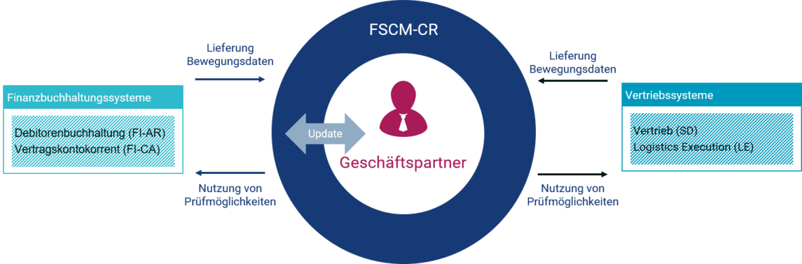 FSCM Credit Management - CONSILIO GmbH