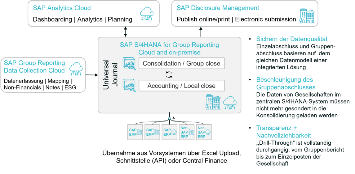 Infografik zu SAP S/4HANA Group Reporting und Integration mit anderen SAP Lösungen