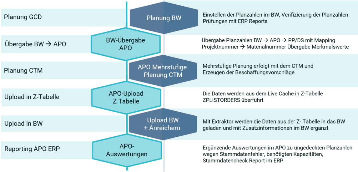 Prozessablauf ZF Friedrichshafen