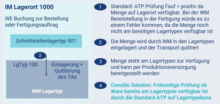 Übersicht CONSILIO-Lösung Verfügbarkeitsprüfung (ATP) auf Lagertypebene