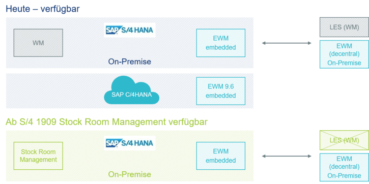 EWM und S/4HANA