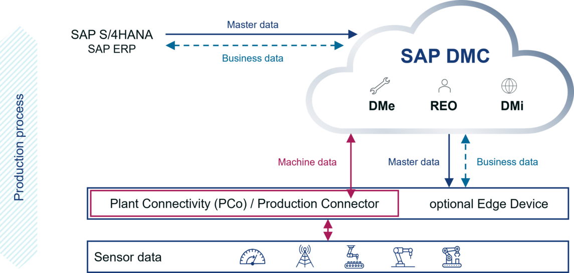SAP Digital Manufacturing at a glance. (Image: CONSILIO)